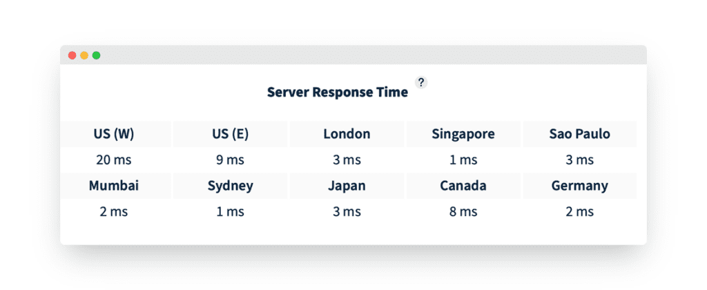 Wpx Hosting Server Response Time Test